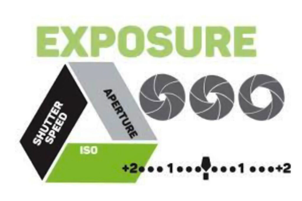 Exposure triangle explained